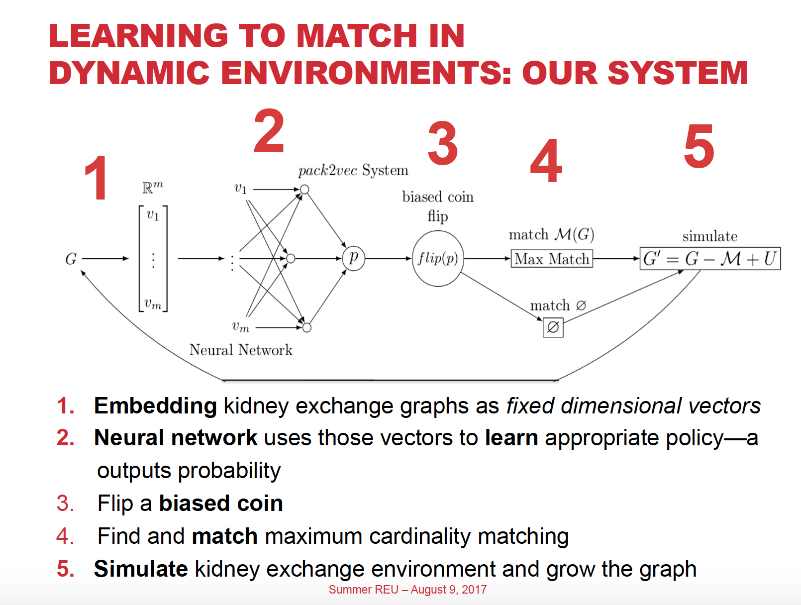 A diagram of a neural network that takes a kidney exchange graph as input, embeds the graph as a vector, and outputs a probability. the system then flips a biased coin to choose to or not do the matching for the graph. We then grow the graph, remove the matched vertices if necessary, and repeat the process.